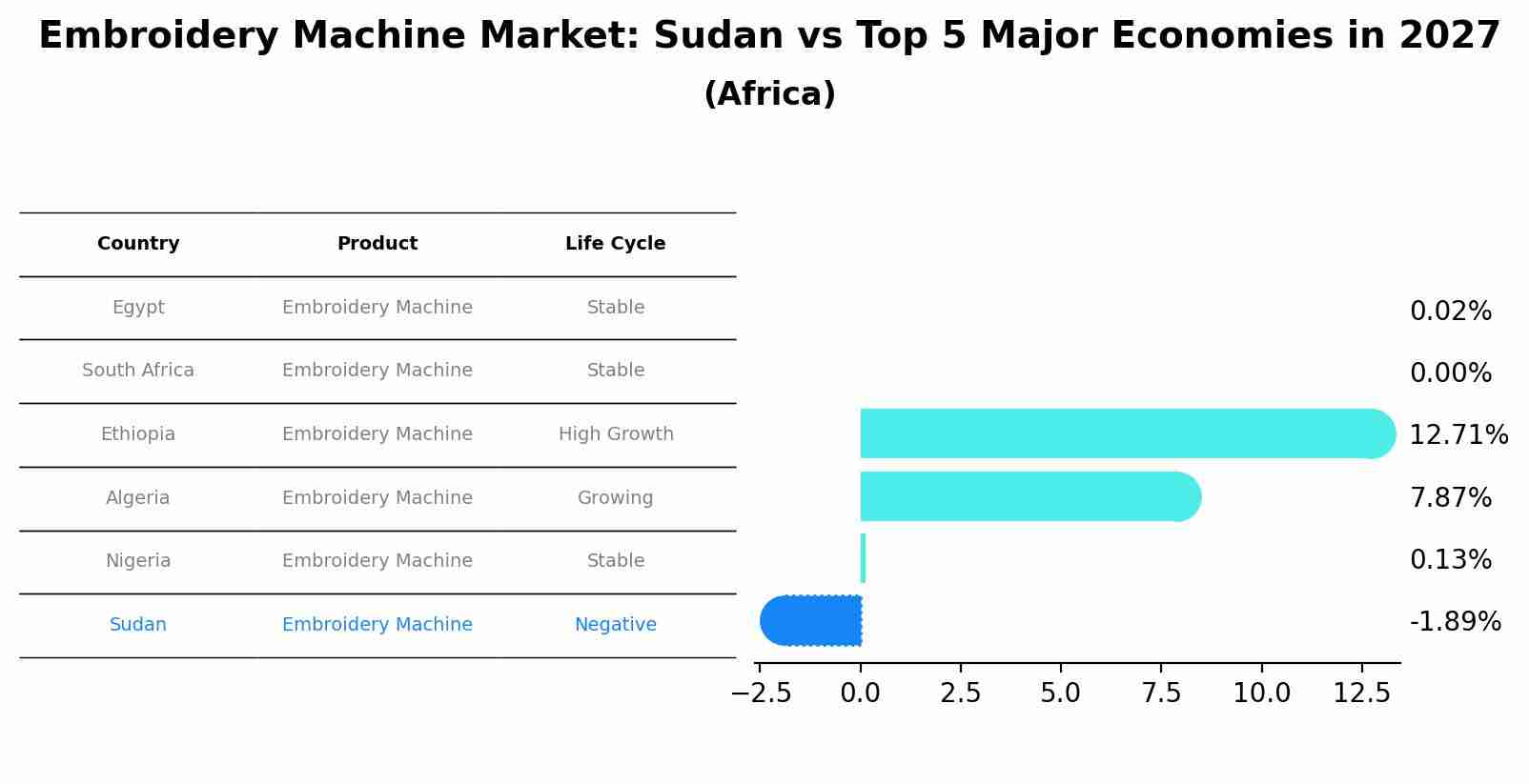 Embroidery Machine Market: Sudan vs Top 5 Major Economies in 2027 (Africa)