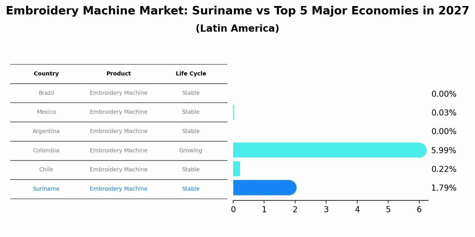 Embroidery Machine Market: Suriname vs Top 5 Major Economies in 2027 (Latin America)