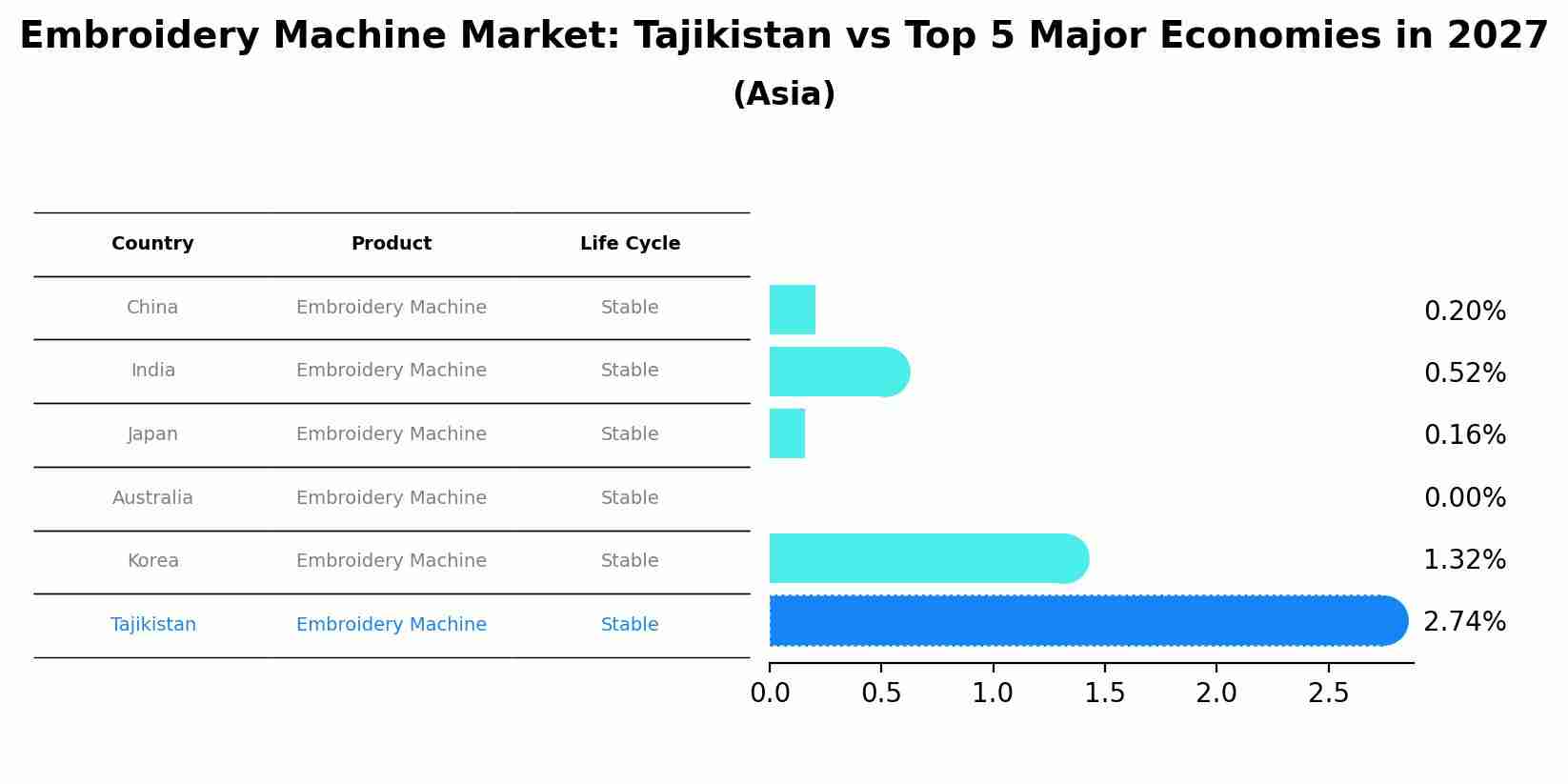 Embroidery Machine Market: Tajikistan vs Top 5 Major Economies in 2027 (Asia)