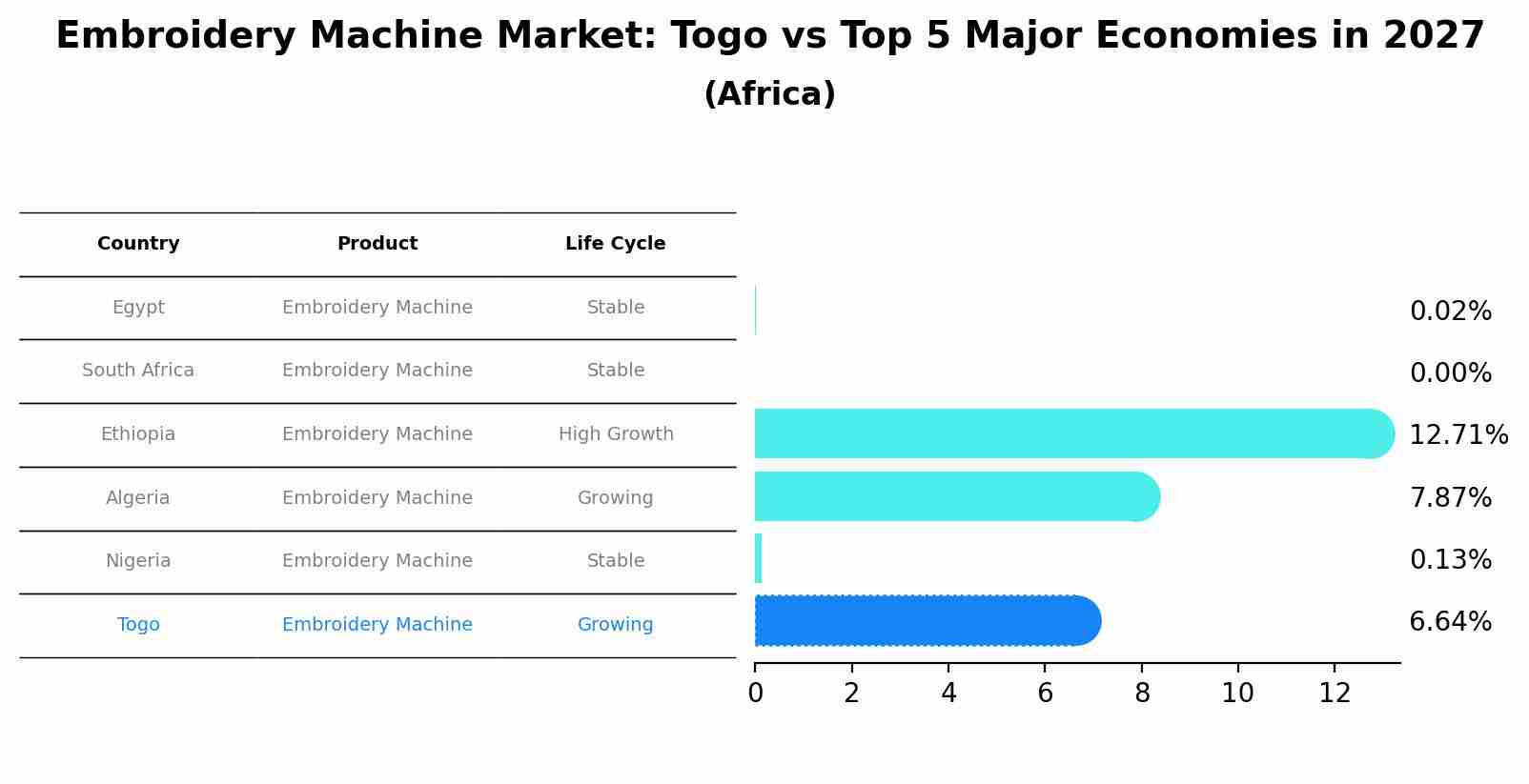 Embroidery Machine Market: Togo vs Top 5 Major Economies in 2027 (Africa)