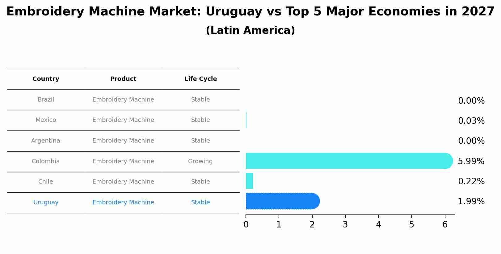 Embroidery Machine Market: Uruguay vs Top 5 Major Economies in 2027 (Latin America)
