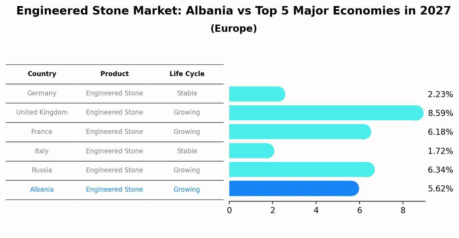Engineered Stone Market: Albania vs Top 5 Major Economies in 2027 (Europe)