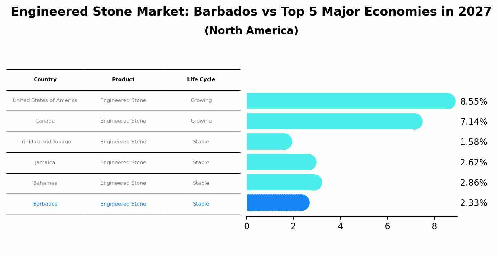Engineered Stone Market: Barbados vs Top 5 Major Economies in 2027 (North America)