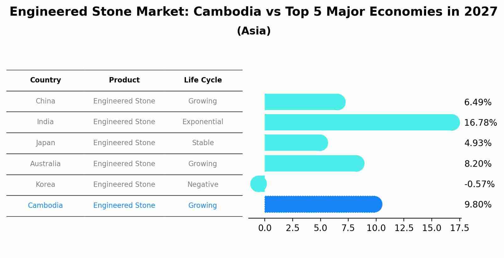 Engineered Stone Market: Cambodia vs Top 5 Major Economies in 2027 (Asia)