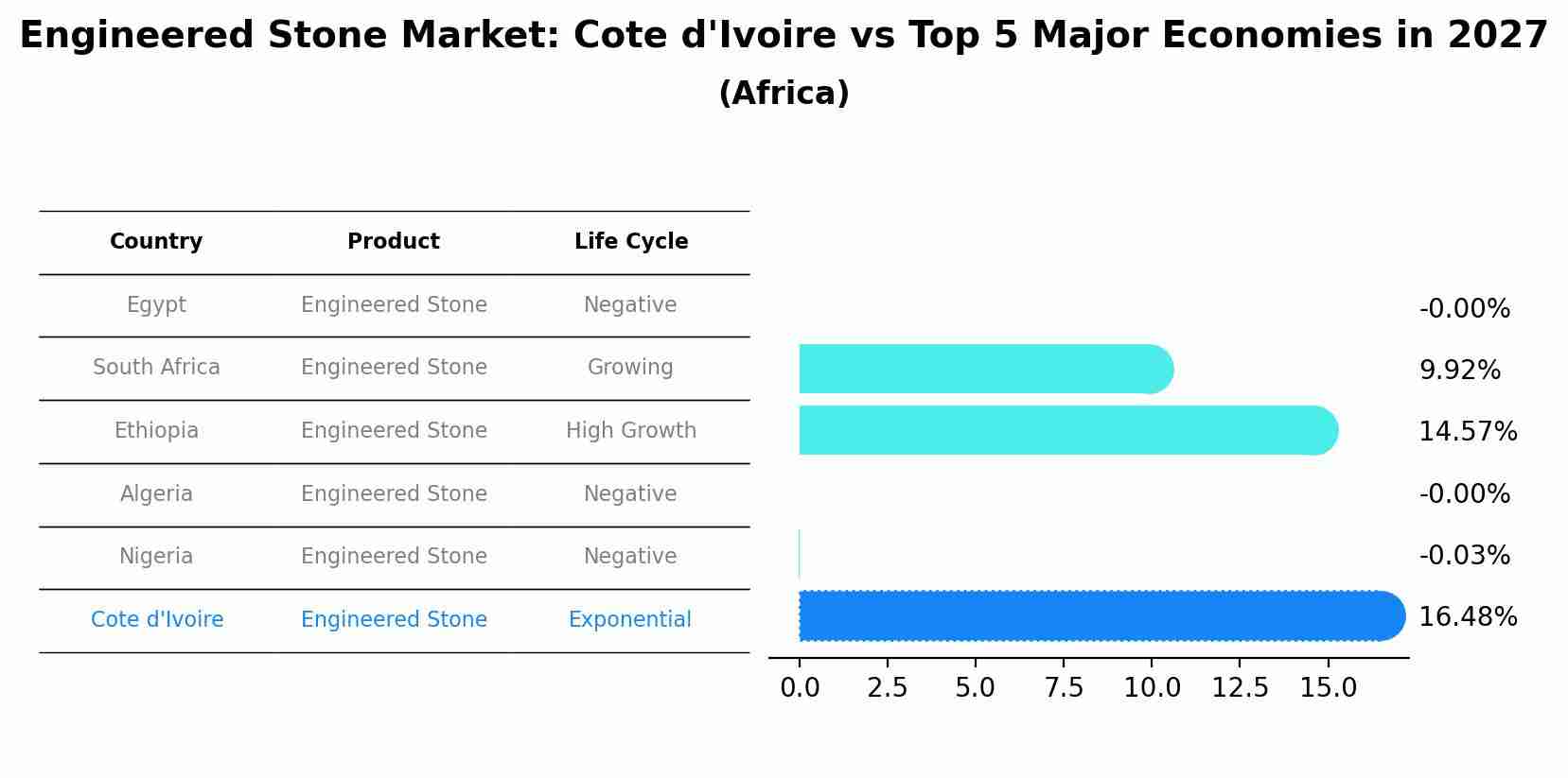 Engineered Stone Market: Cote d'Ivoire vs Top 5 Major Economies in 2027 (Africa)