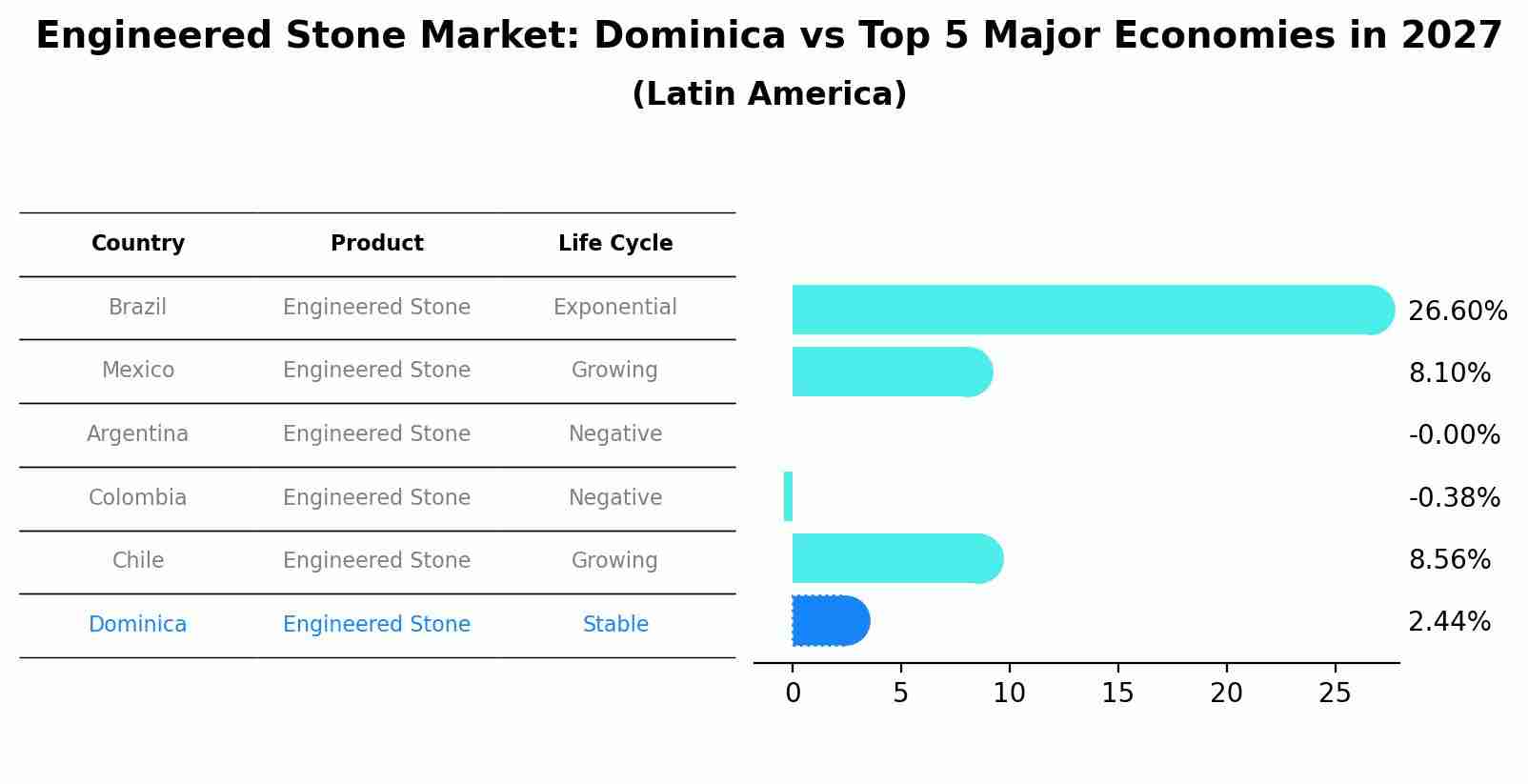 Engineered Stone Market: Dominica vs Top 5 Major Economies in 2027 (Latin America)