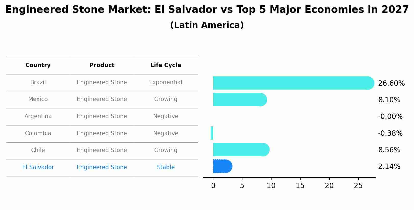 Engineered Stone Market: El Salvador vs Top 5 Major Economies in 2027 (Latin America)