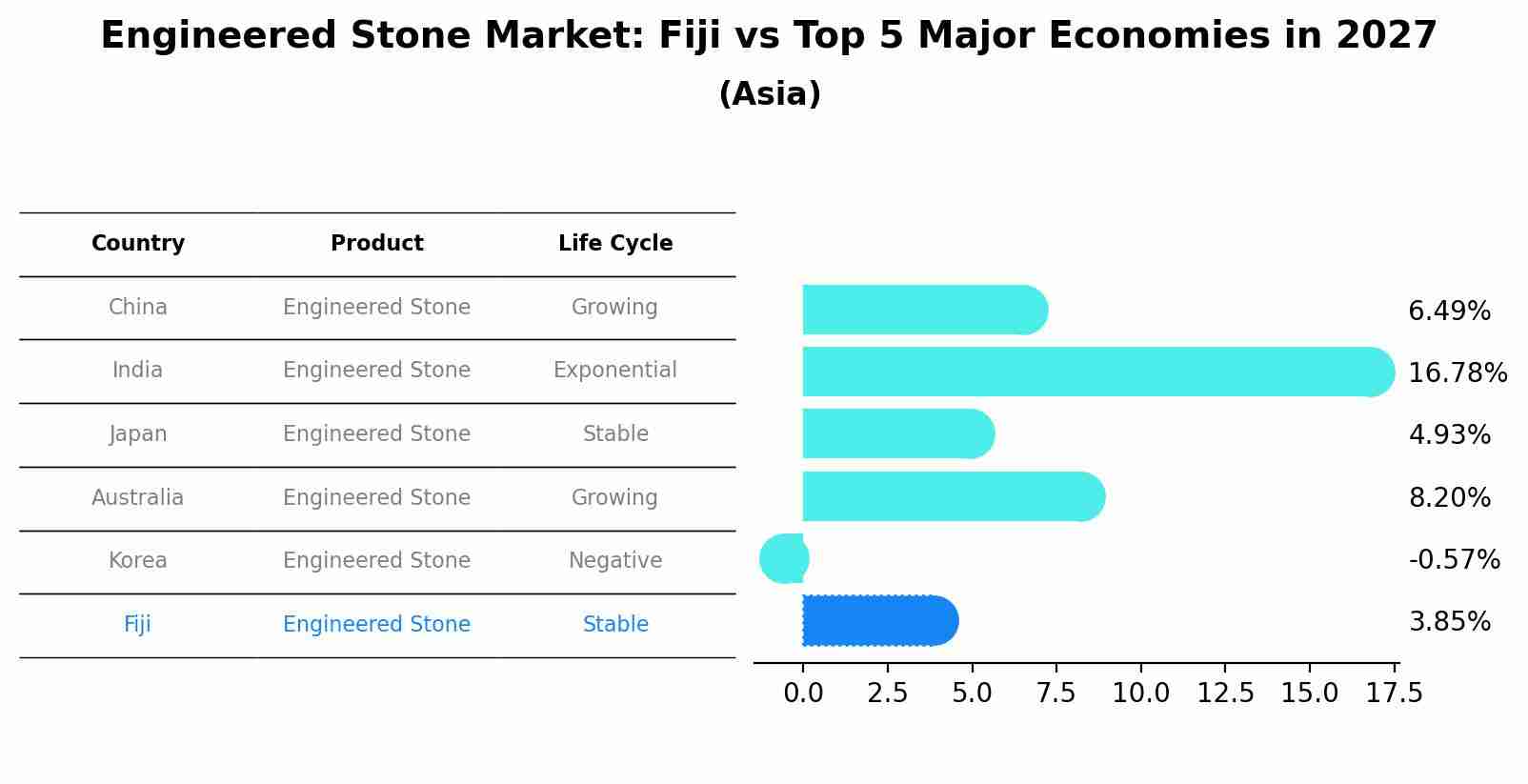 Engineered Stone Market: Fiji vs Top 5 Major Economies in 2027 (Asia)