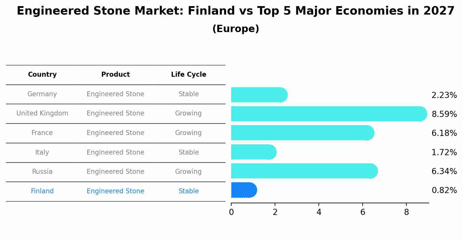 Engineered Stone Market: Finland vs Top 5 Major Economies in 2027 (Europe)