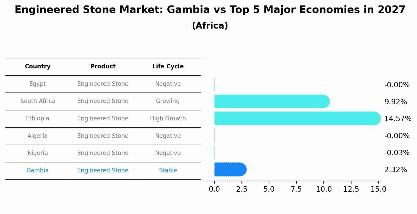 Engineered Stone Market: Gambia vs Top 5 Major Economies in 2027 (Africa)