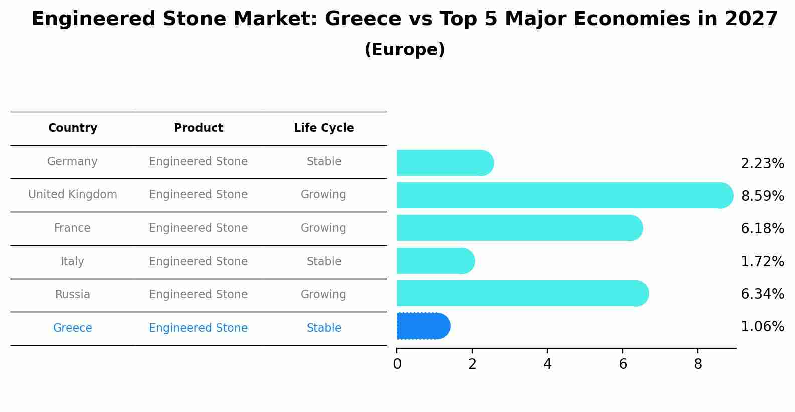 Engineered Stone Market: Greece vs Top 5 Major Economies in 2027 (Europe)