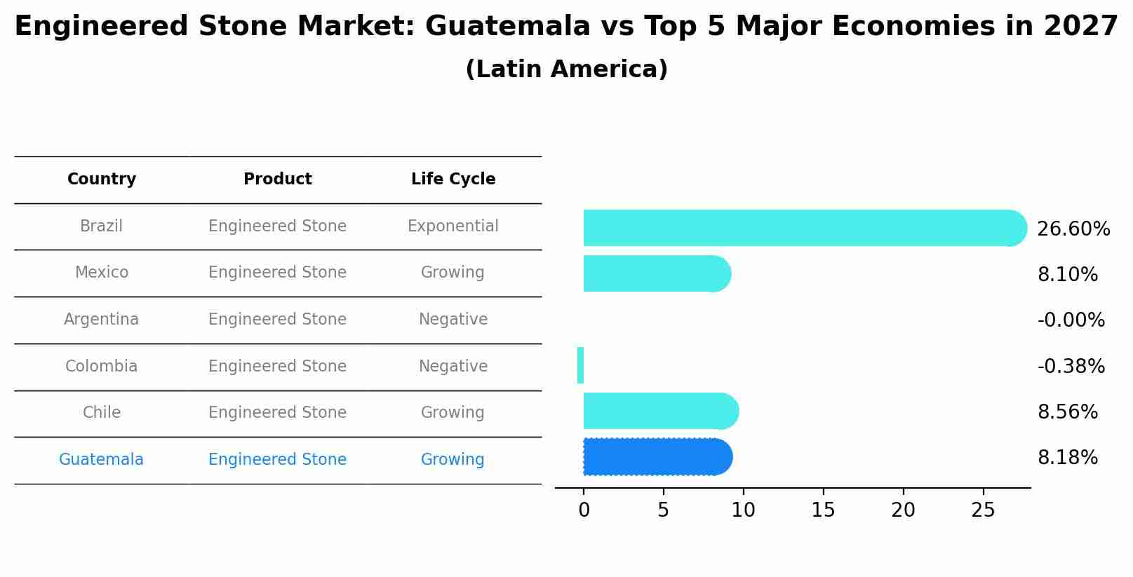Engineered Stone Market: Guatemala vs Top 5 Major Economies in 2027 (Latin America)