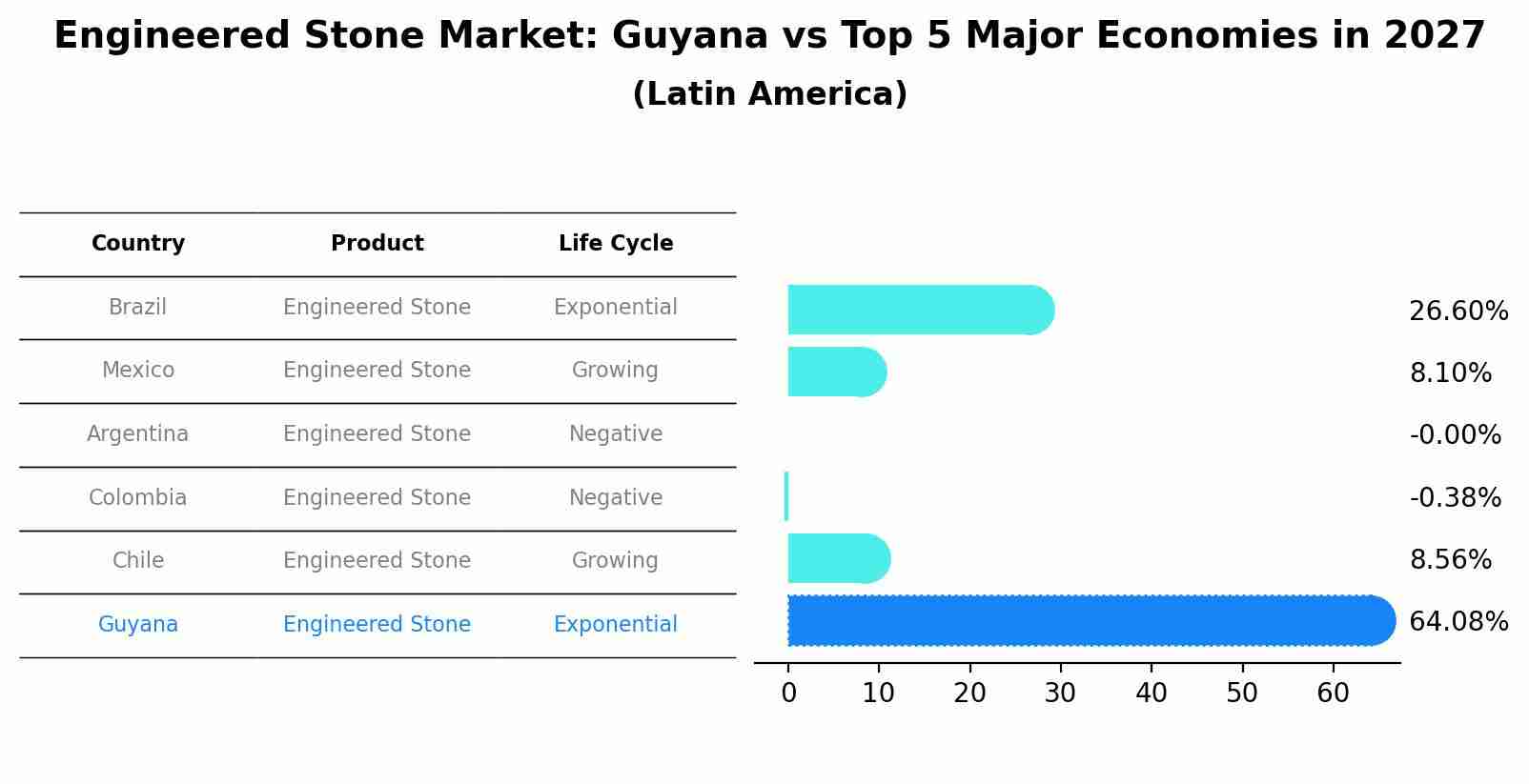 Engineered Stone Market: Guyana vs Top 5 Major Economies in 2027 (Latin America)