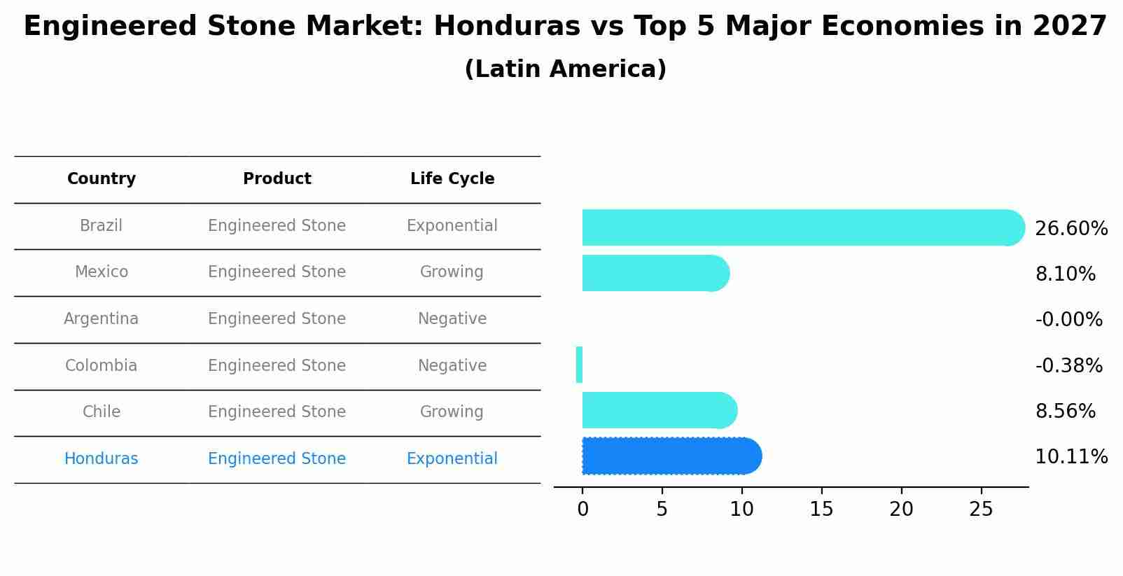 Engineered Stone Market: Honduras vs Top 5 Major Economies in 2027 (Latin America)