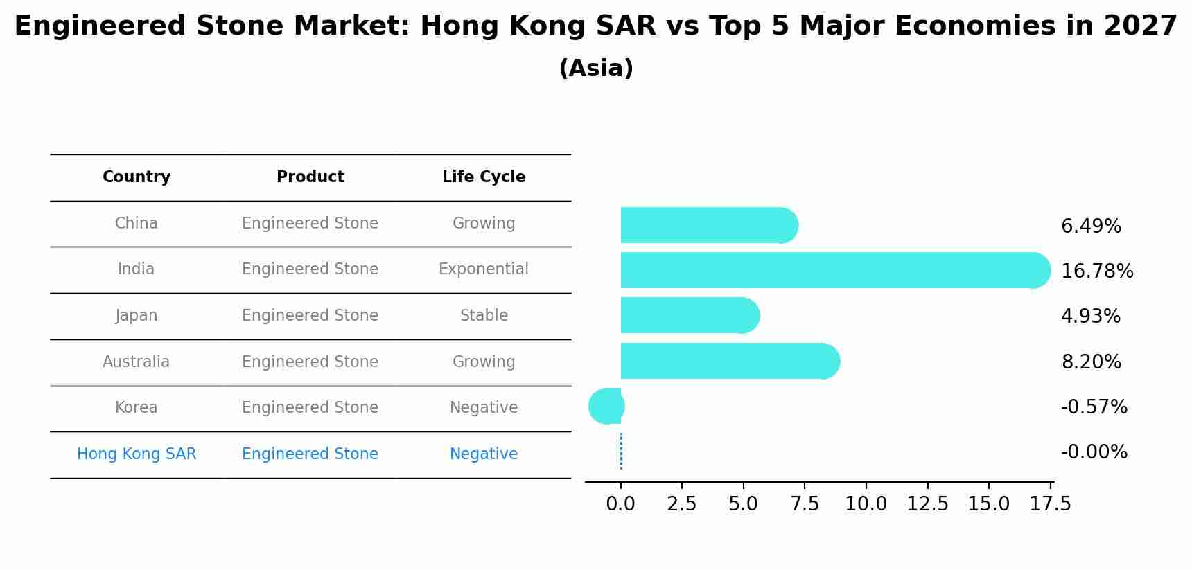 Engineered Stone Market: Hong Kong SAR vs Top 5 Major Economies in 2027 (Asia)