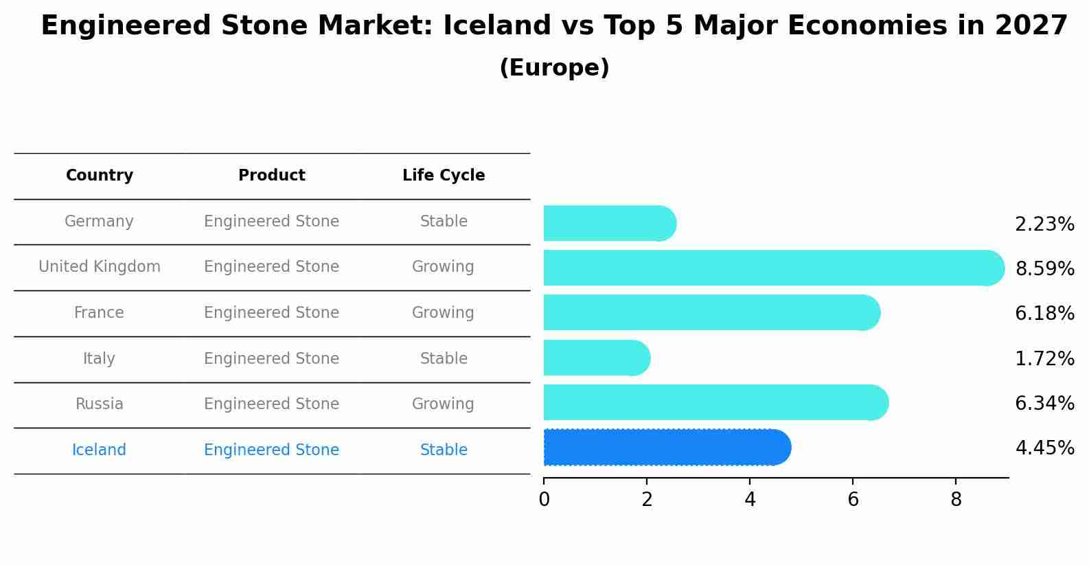 Engineered Stone Market: Iceland vs Top 5 Major Economies in 2027 (Europe)