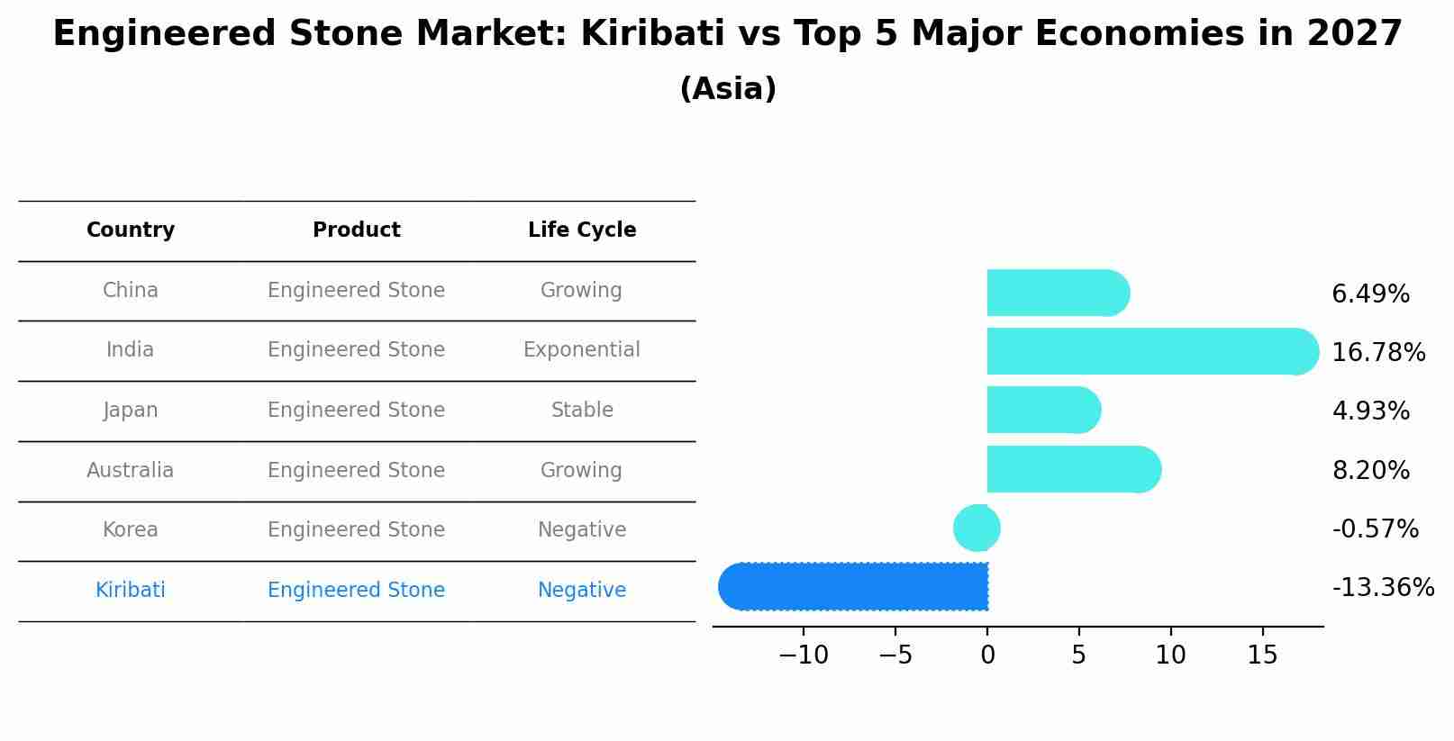 Engineered Stone Market: Kiribati vs Top 5 Major Economies in 2027 (Asia)