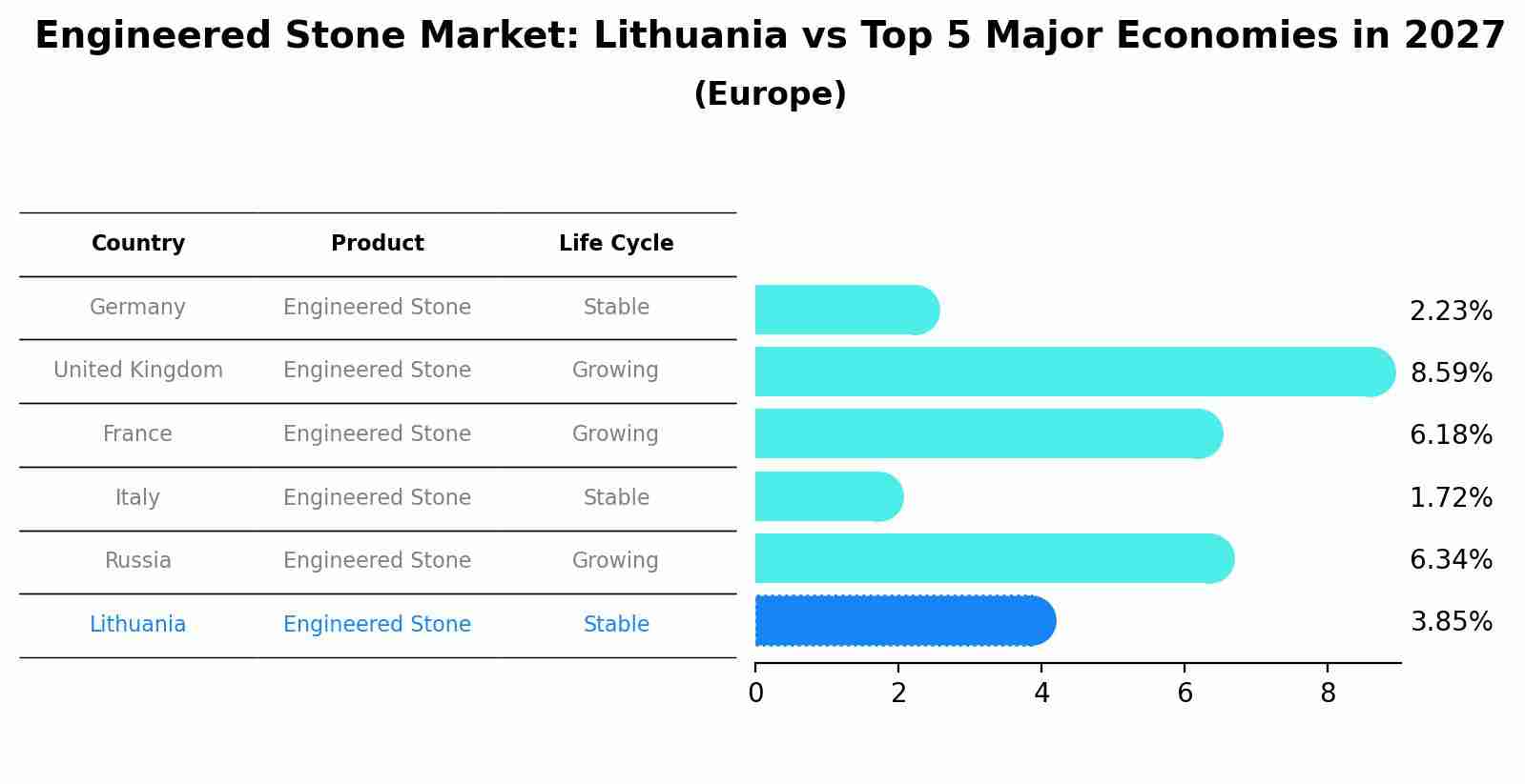 Engineered Stone Market: Lithuania vs Top 5 Major Economies in 2027 (Europe)