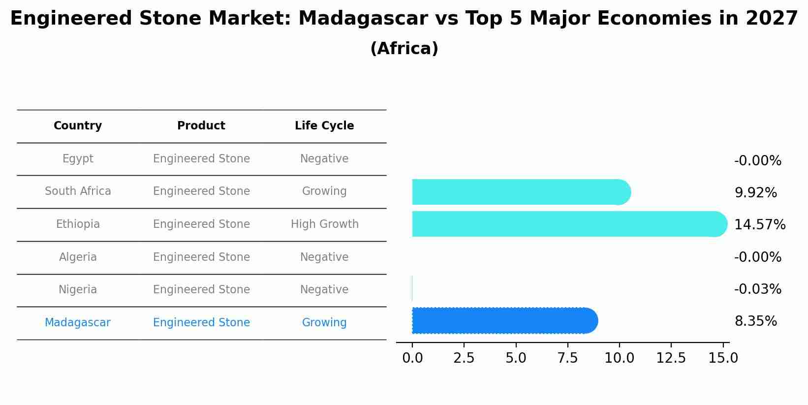 Engineered Stone Market: Madagascar vs Top 5 Major Economies in 2027 (Africa)