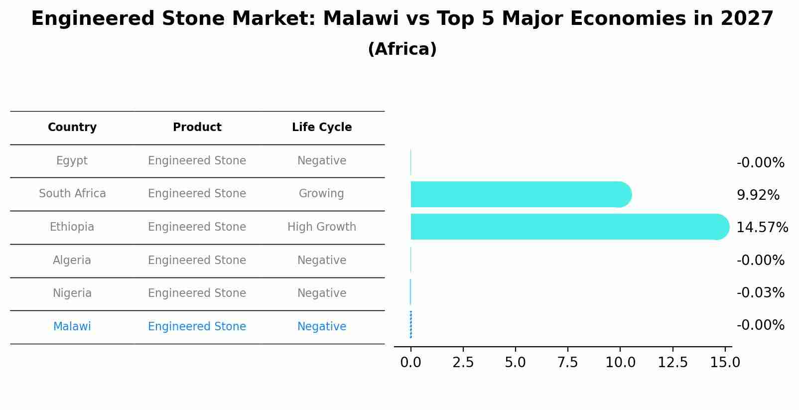 Engineered Stone Market: Malawi vs Top 5 Major Economies in 2027 (Africa)