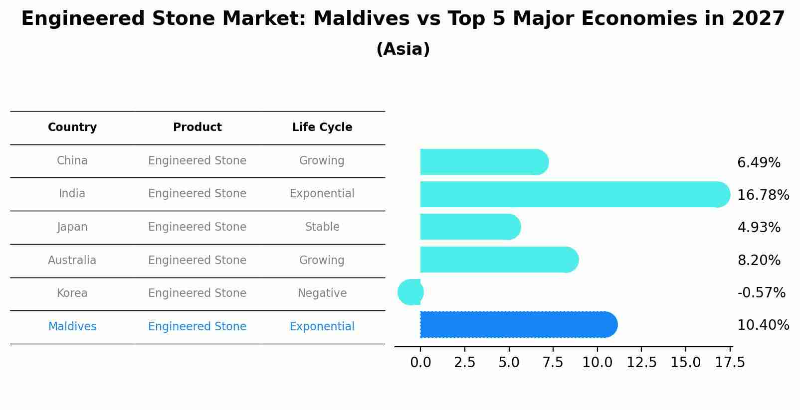 Engineered Stone Market: Maldives vs Top 5 Major Economies in 2027 (Asia)