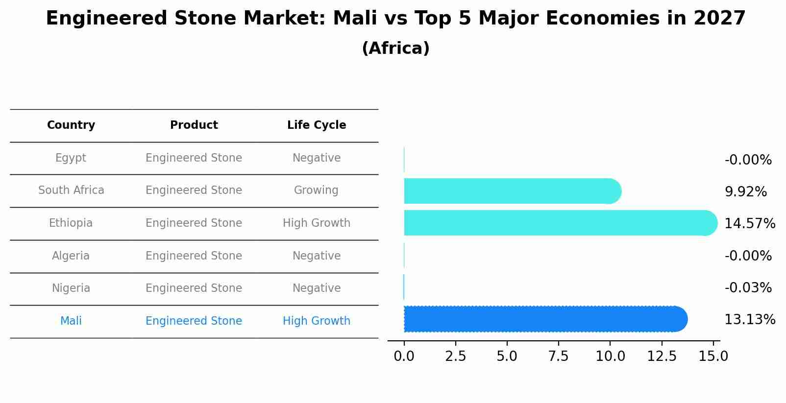 Engineered Stone Market: Mali vs Top 5 Major Economies in 2027 (Africa)