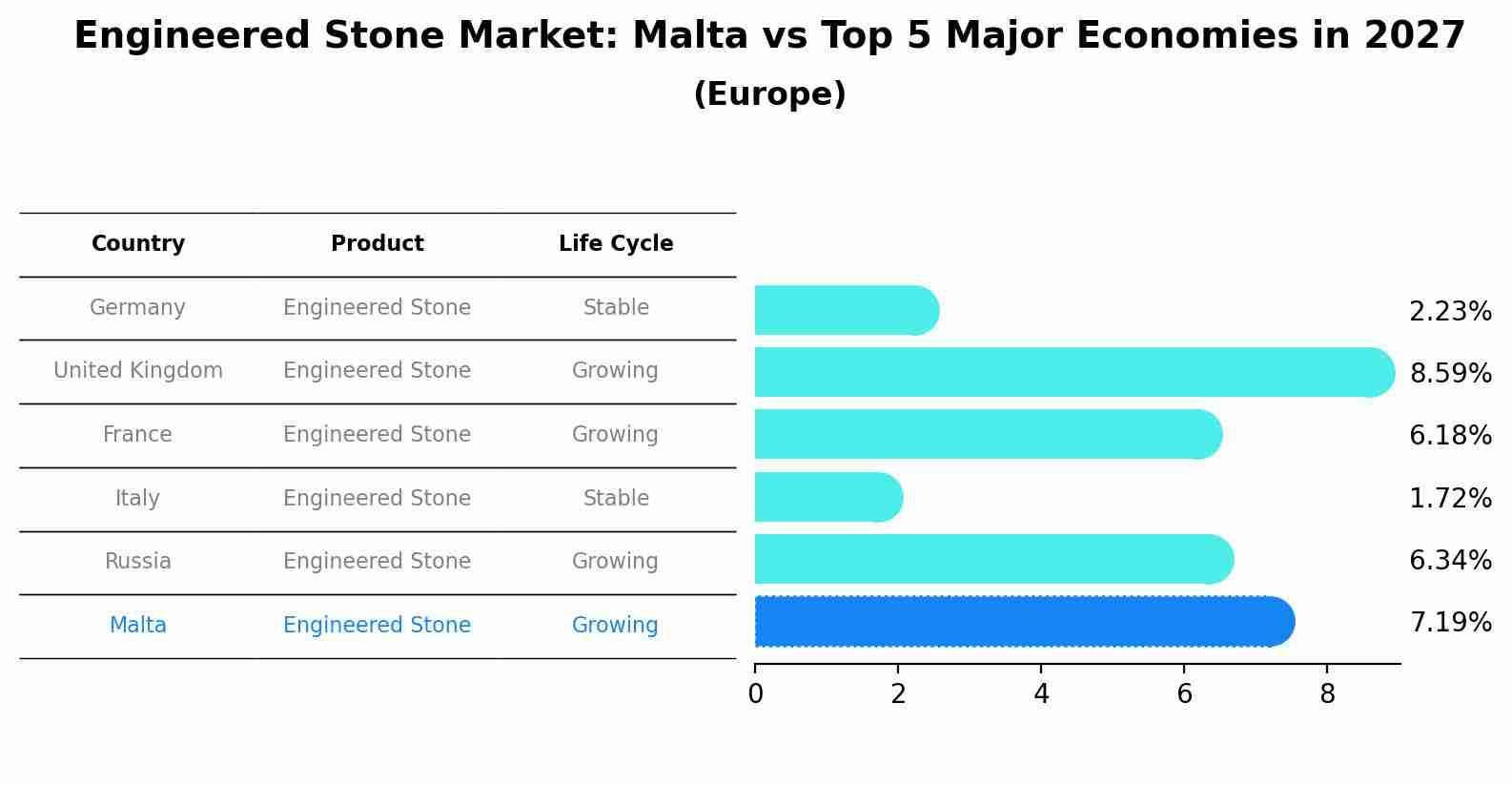 Engineered Stone Market: Malta vs Top 5 Major Economies in 2027 (Europe)