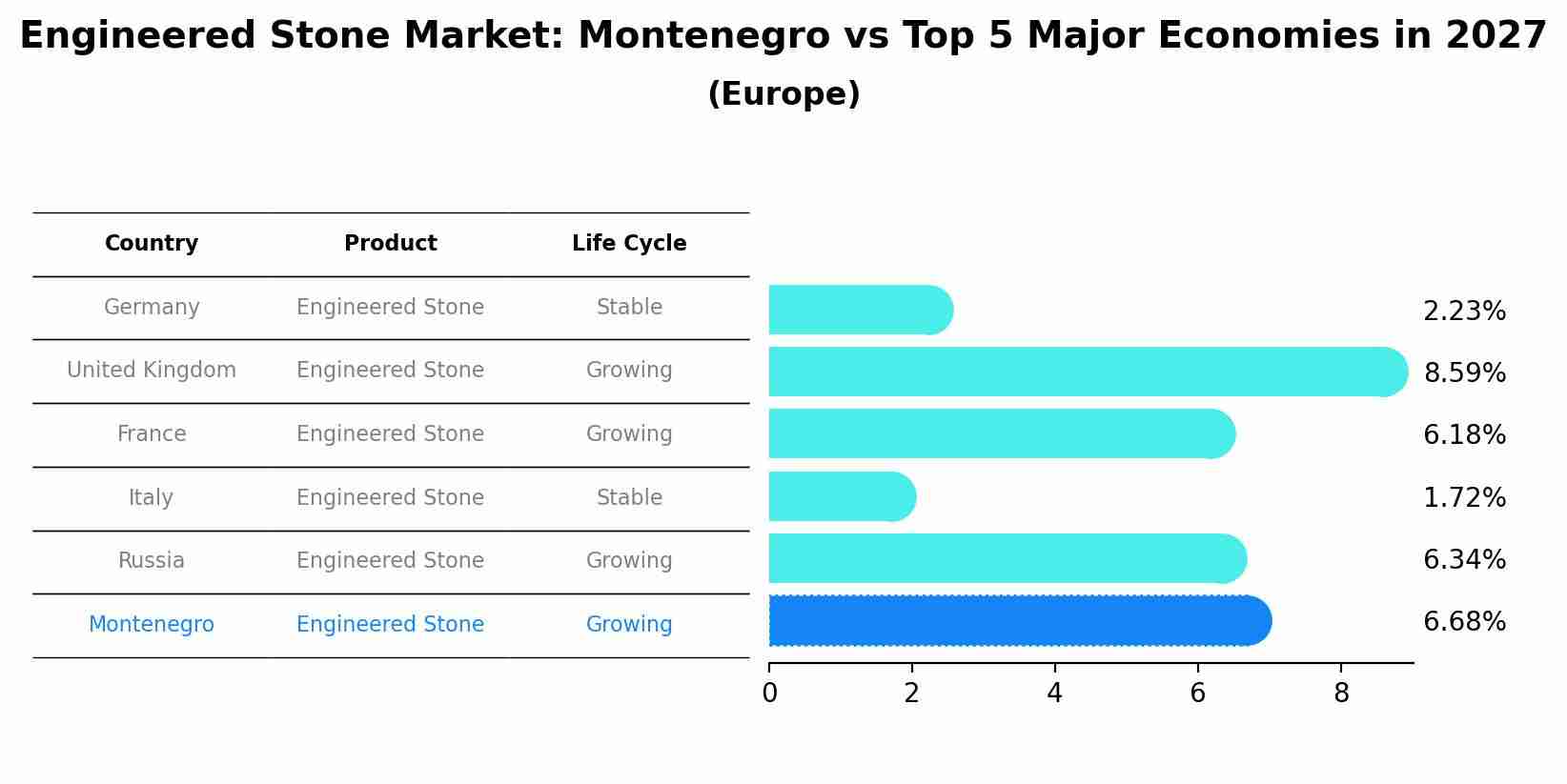 Engineered Stone Market: Montenegro vs Top 5 Major Economies in 2027 (Europe)