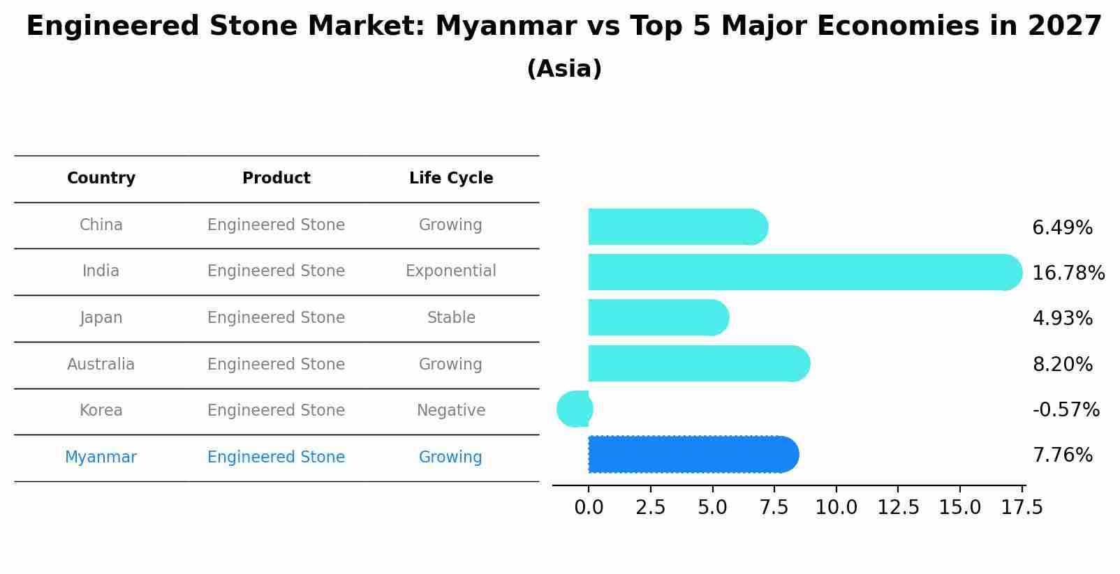 Engineered Stone Market: Myanmar vs Top 5 Major Economies in 2027 (Asia)