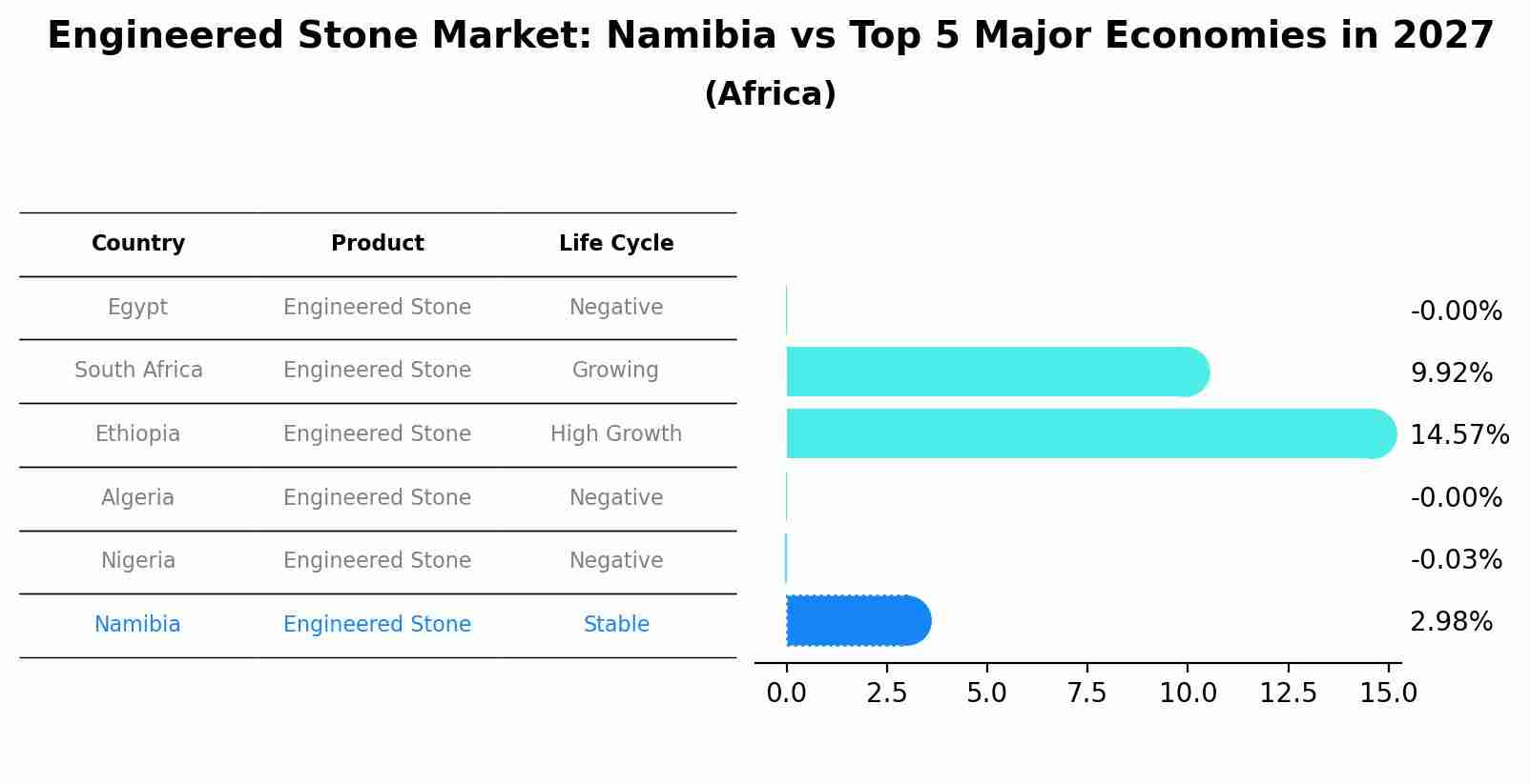 Engineered Stone Market: Namibia vs Top 5 Major Economies in 2027 (Africa)