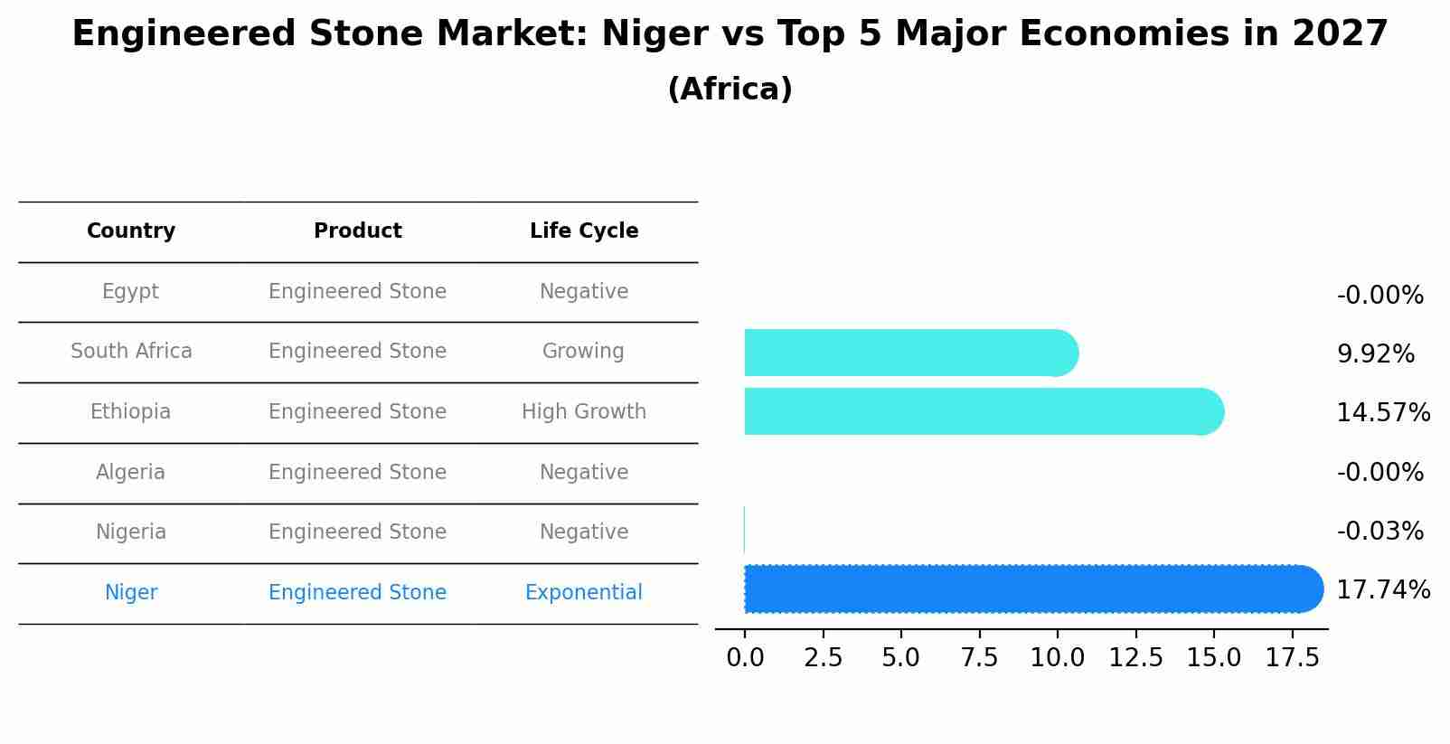 Engineered Stone Market: Niger vs Top 5 Major Economies in 2027 (Africa)