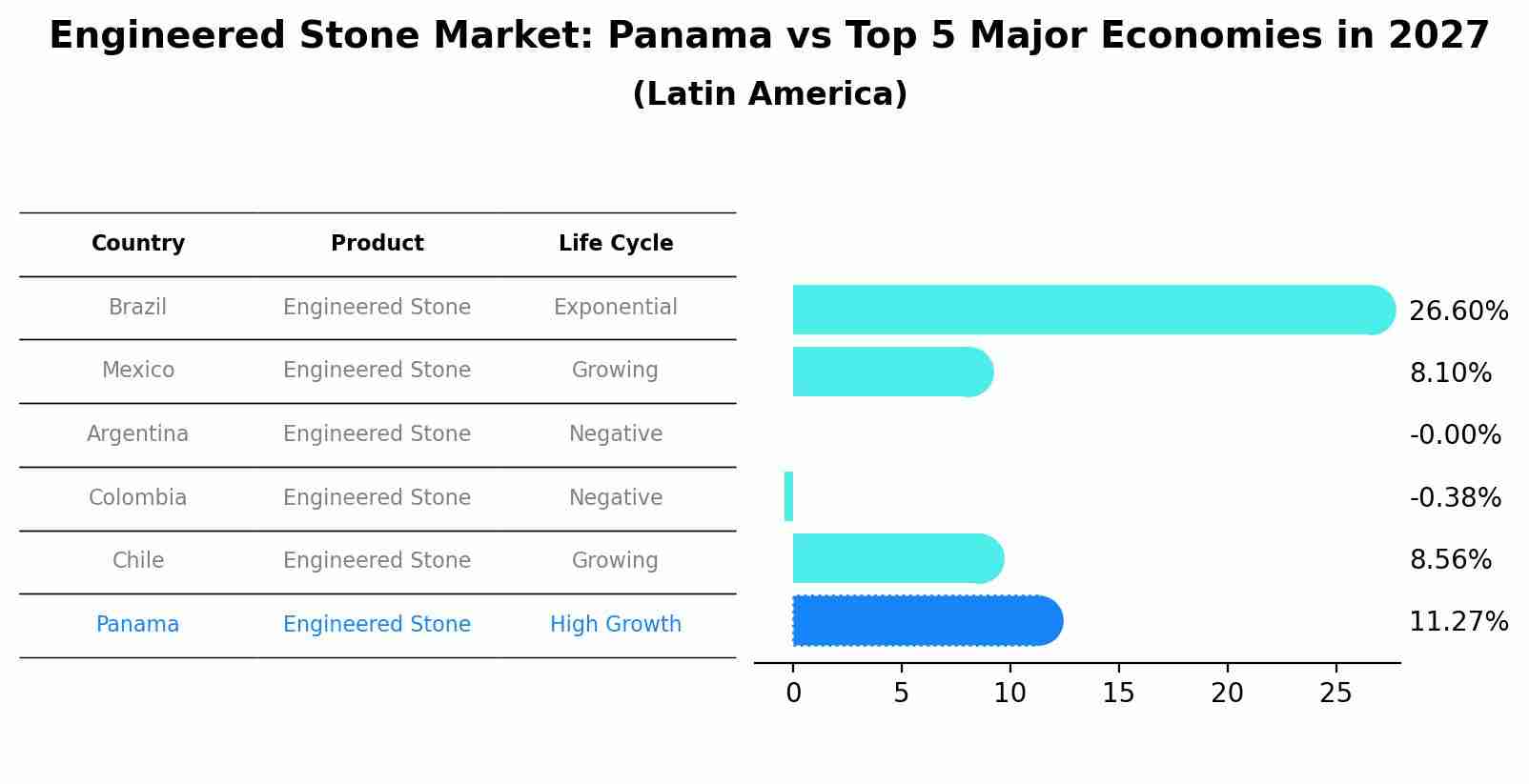 Engineered Stone Market: Panama vs Top 5 Major Economies in 2027 (Latin America)