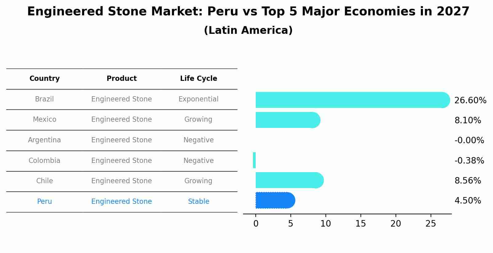 Engineered Stone Market: Peru vs Top 5 Major Economies in 2027 (Latin America)