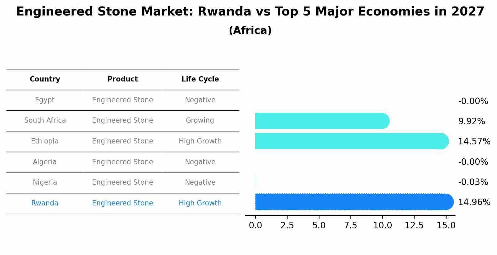 Engineered Stone Market: Rwanda vs Top 5 Major Economies in 2027 (Africa)
