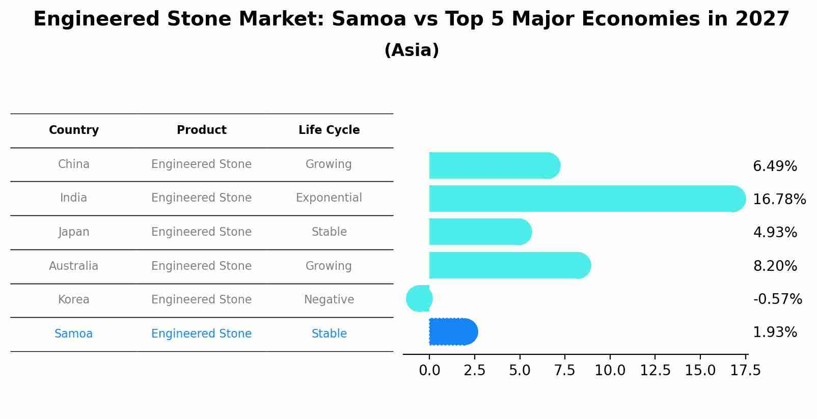 Engineered Stone Market: Samoa vs Top 5 Major Economies in 2027 (Asia)