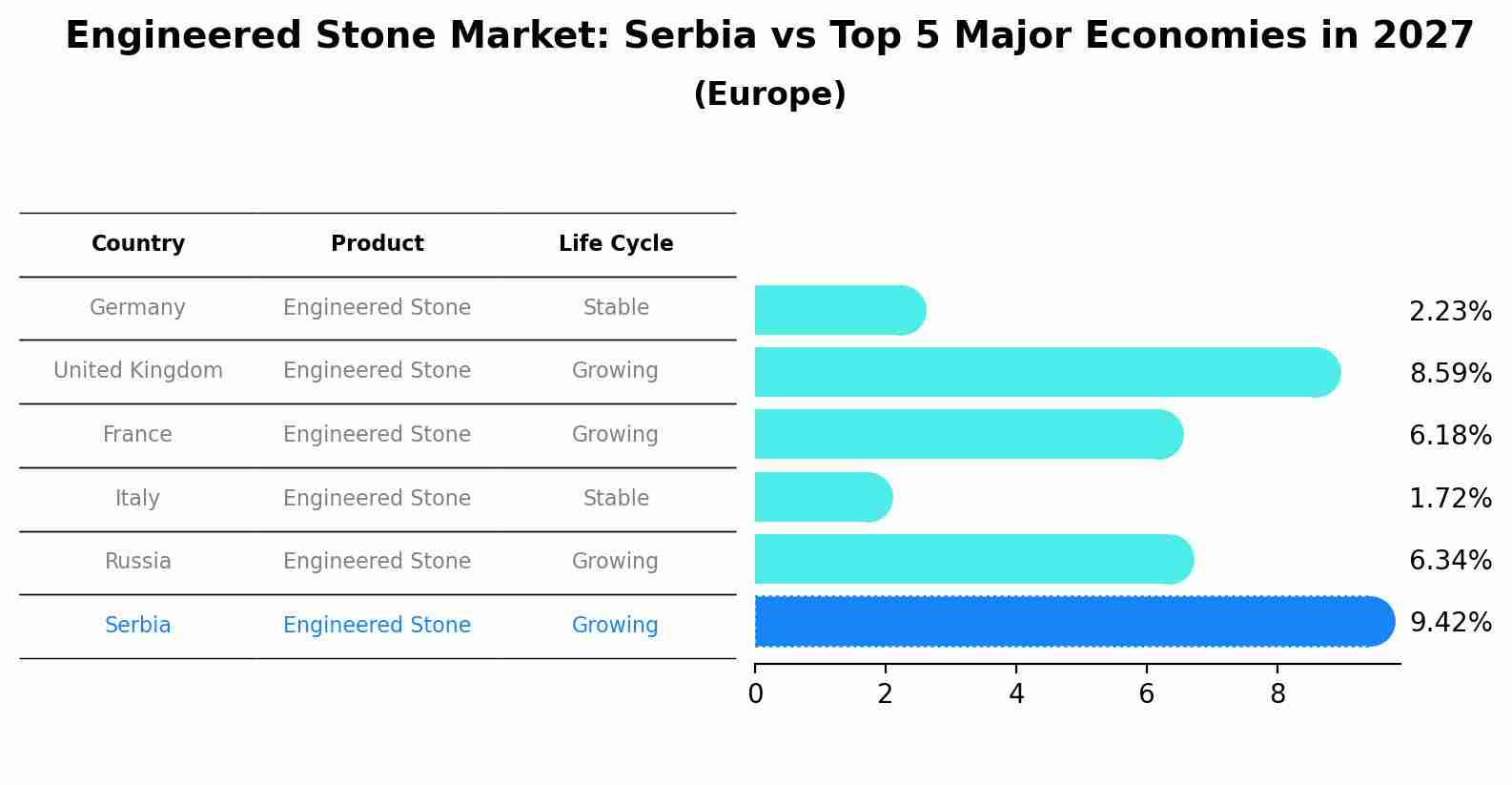 Engineered Stone Market: Serbia vs Top 5 Major Economies in 2027 (Europe)
