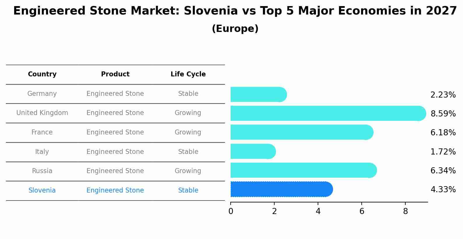 Engineered Stone Market: Slovenia vs Top 5 Major Economies in 2027 (Europe)