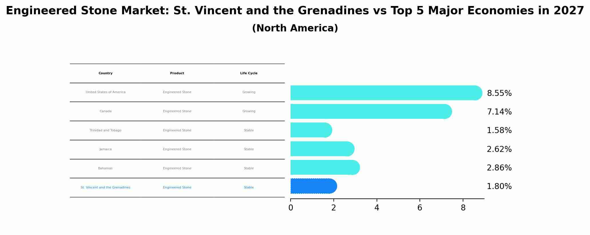 Engineered Stone Market: St. Vincent and the Grenadines vs Top 5 Major Economies in 2027 (North America)