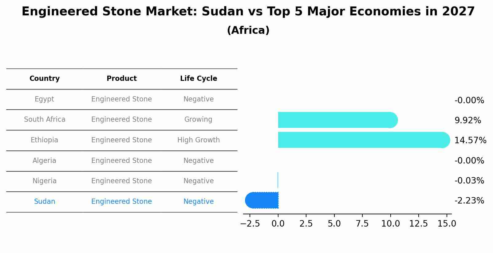 Engineered Stone Market: Sudan vs Top 5 Major Economies in 2027 (Africa)