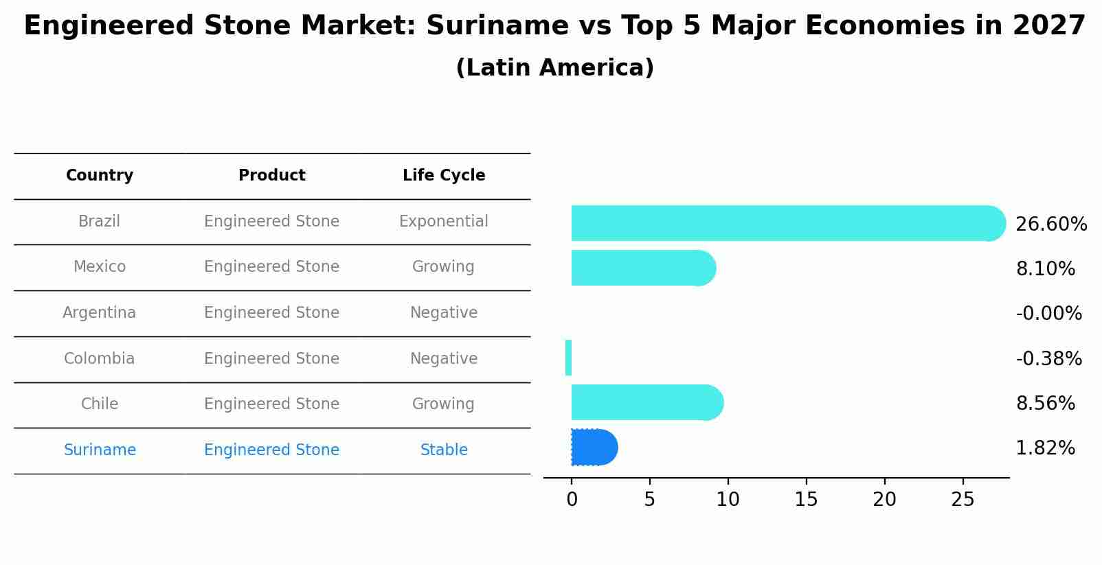 Engineered Stone Market: Suriname vs Top 5 Major Economies in 2027 (Latin America)