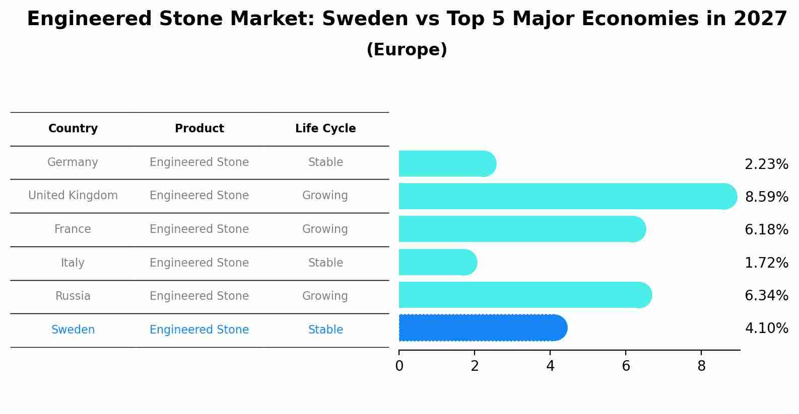 Engineered Stone Market: Sweden vs Top 5 Major Economies in 2027 (Europe)