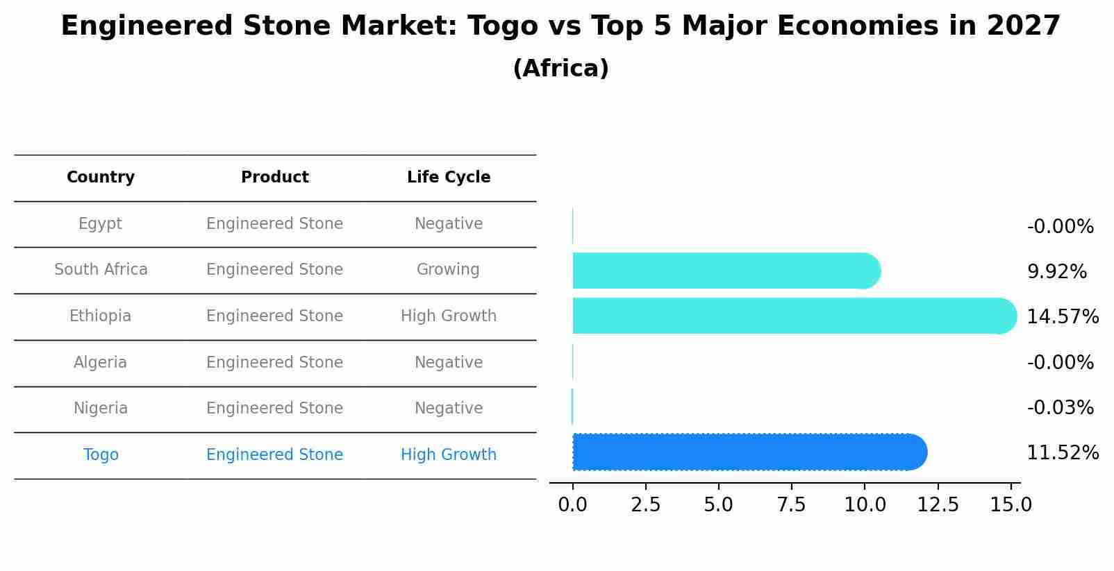 Engineered Stone Market: Togo vs Top 5 Major Economies in 2027 (Africa)