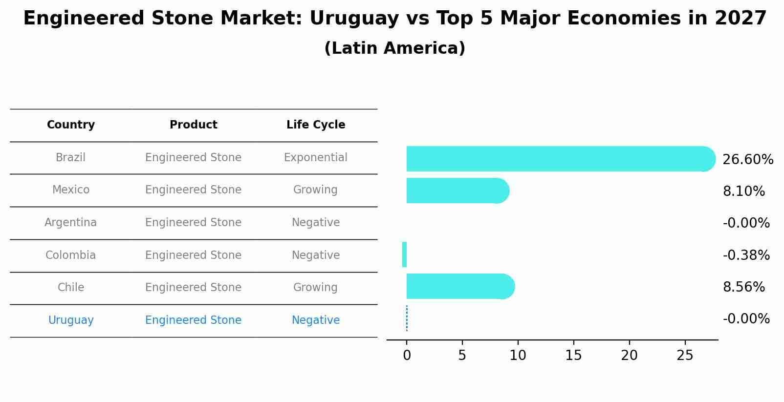 Engineered Stone Market: Uruguay vs Top 5 Major Economies in 2027 (Latin America)