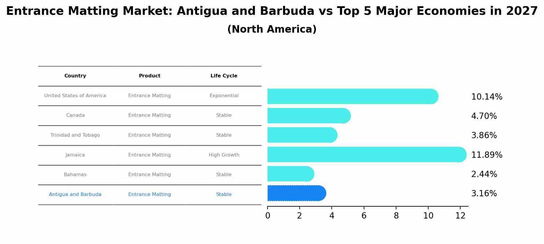 Entrance Matting Market: Antigua and Barbuda vs Top 5 Major Economies in 2027 (North America)
