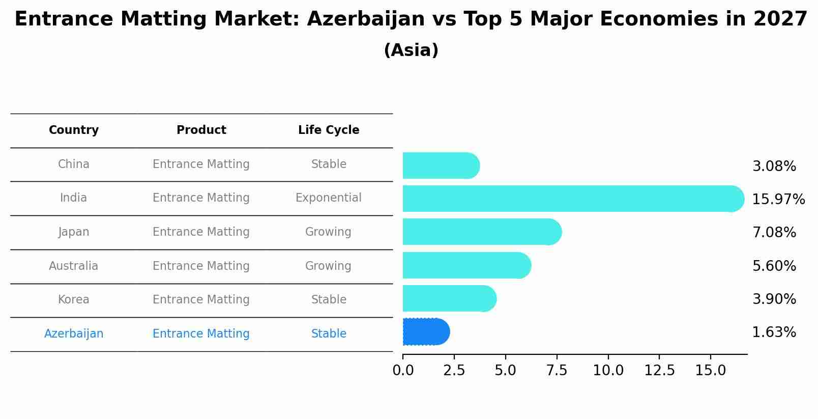 Entrance Matting Market: Azerbaijan vs Top 5 Major Economies in 2027 (Asia)