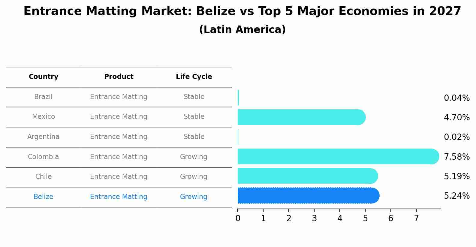 Entrance Matting Market: Belize vs Top 5 Major Economies in 2027 (Latin America)
