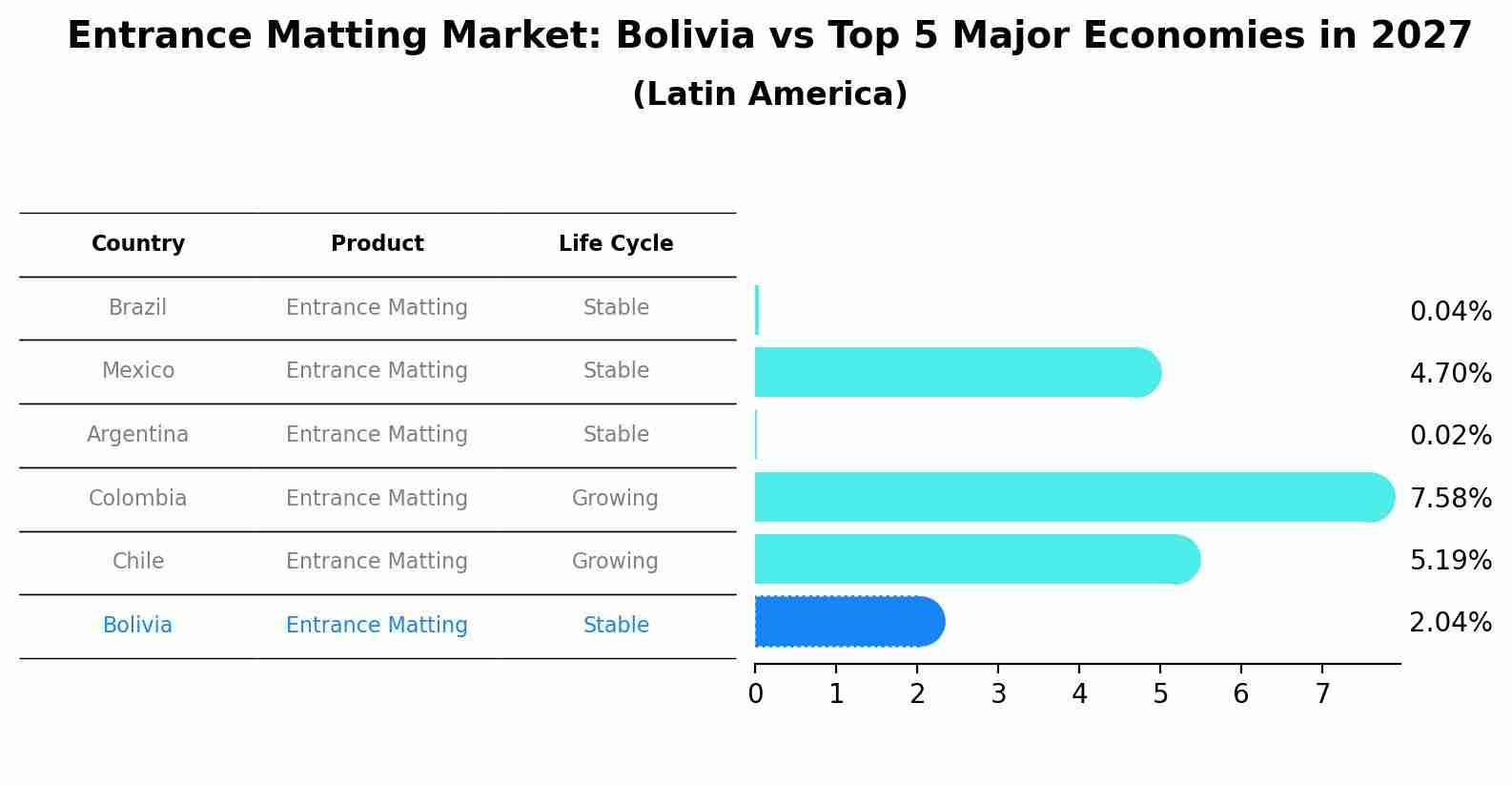 Entrance Matting Market: Bolivia vs Top 5 Major Economies in 2027 (Latin America)