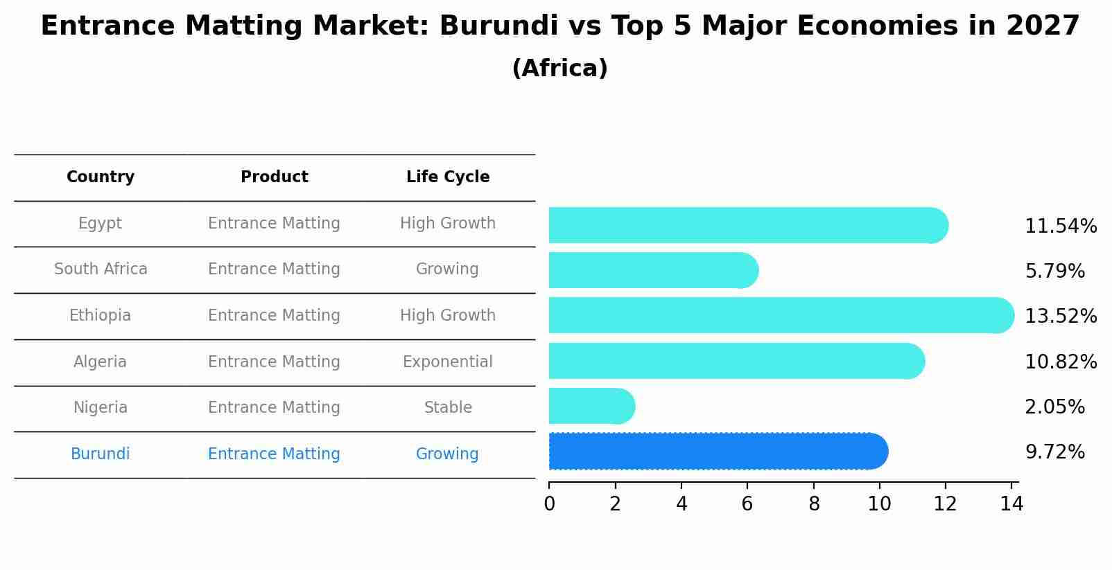 Entrance Matting Market: Burundi vs Top 5 Major Economies in 2027 (Africa)