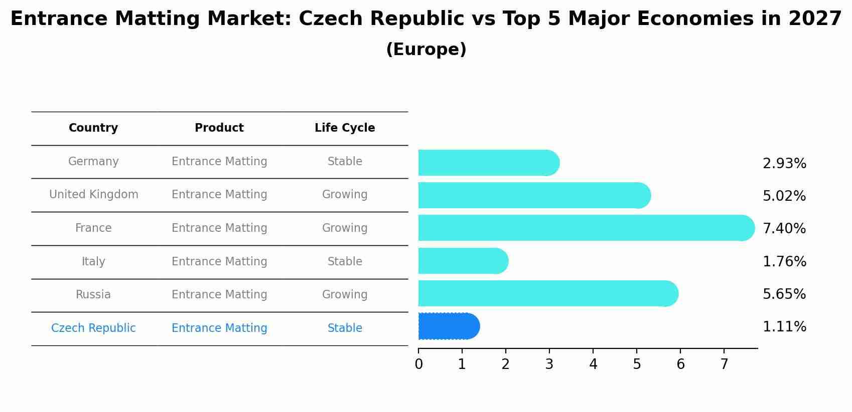 Entrance Matting Market: Czech Republic vs Top 5 Major Economies in 2027 (Europe)