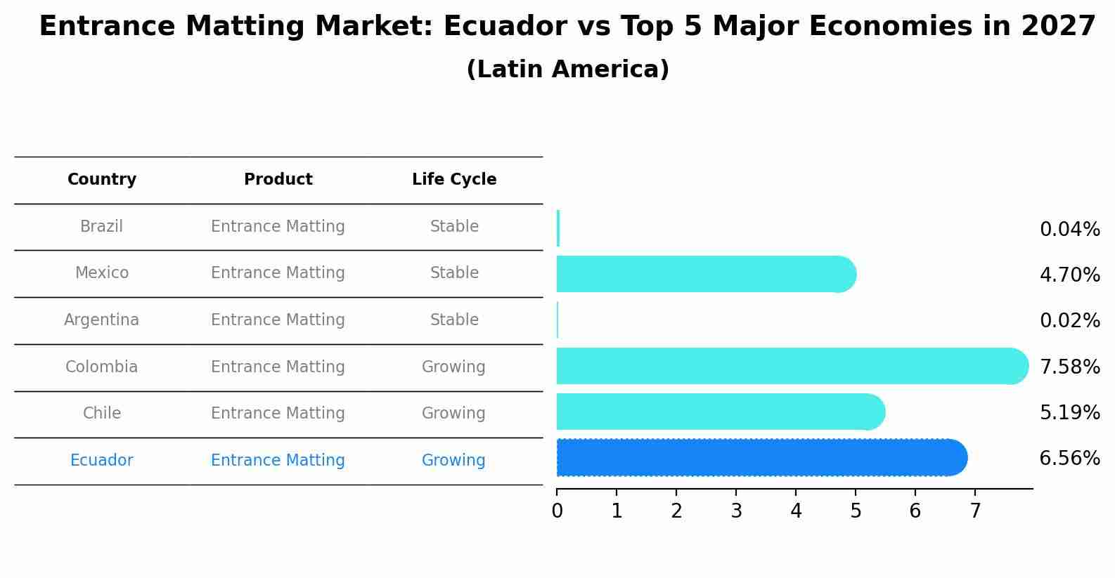 Entrance Matting Market: Ecuador vs Top 5 Major Economies in 2027 (Latin America)